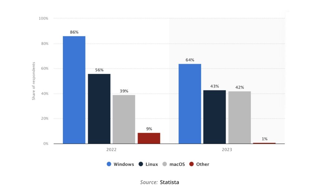 Understanding Cross-Platform Development