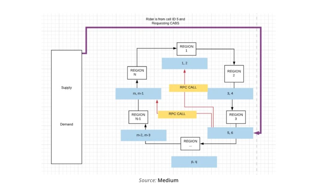 5-Step 3 Platform Selection