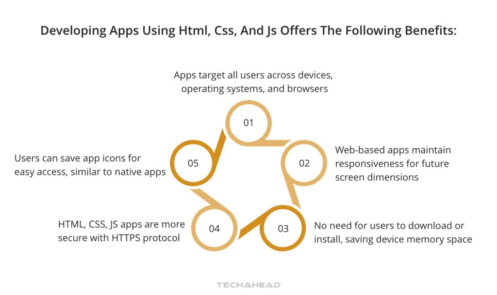 Developing apps using HTML, CSS, and JS offers the following benefits