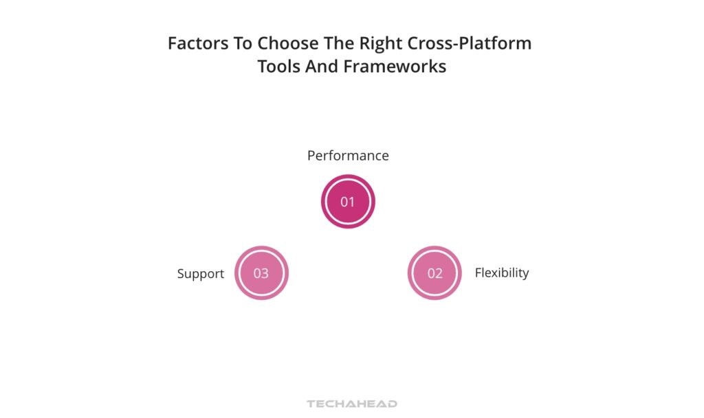 Factors to Choose the Right Cross-Platform Tools and Frameworks