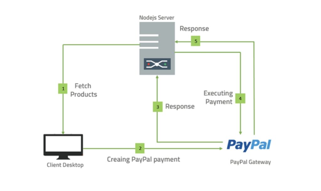 Step 4: Technologies Deployed
