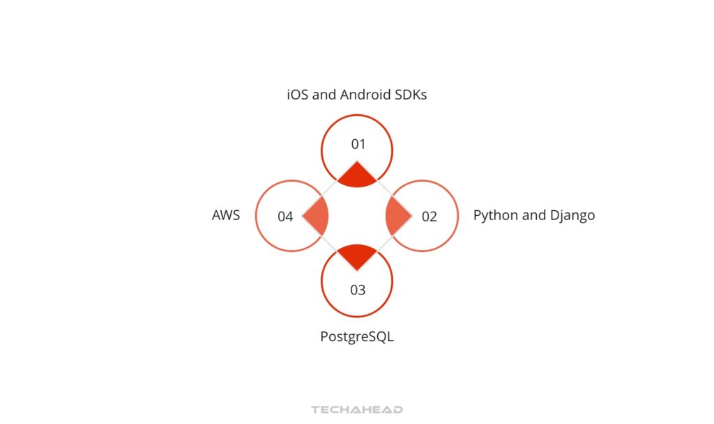Step 4: Technologies Used