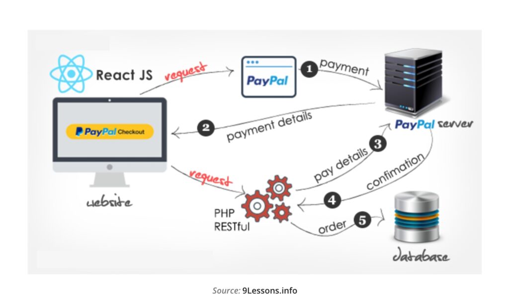 9-Express PayPal Checkout with React and PhP