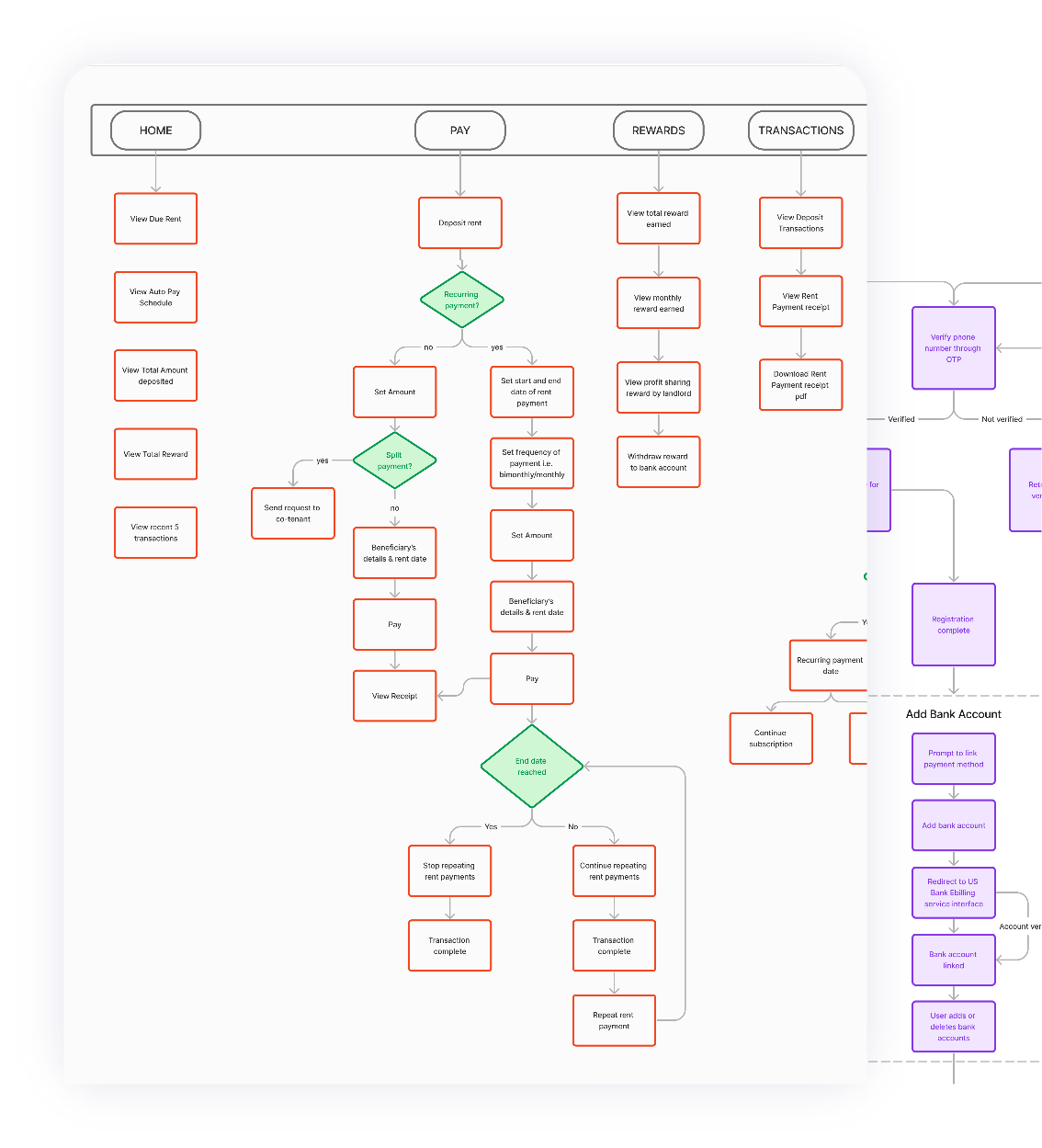 Information Architecture (IA)