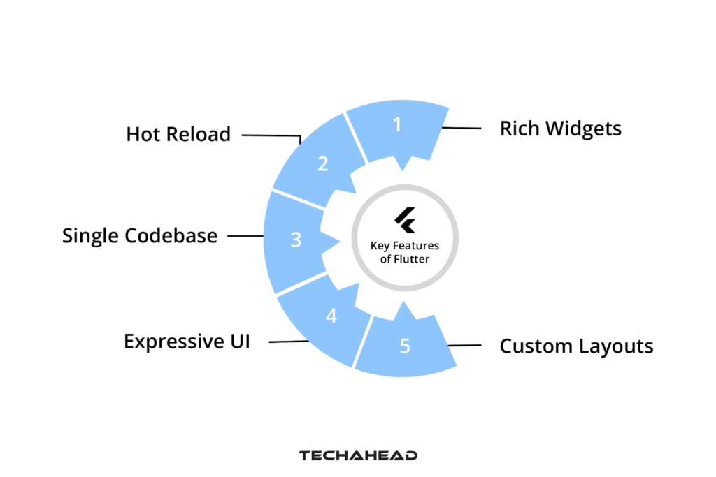 Is Flutter Likely to Replace Java for Android App Development?