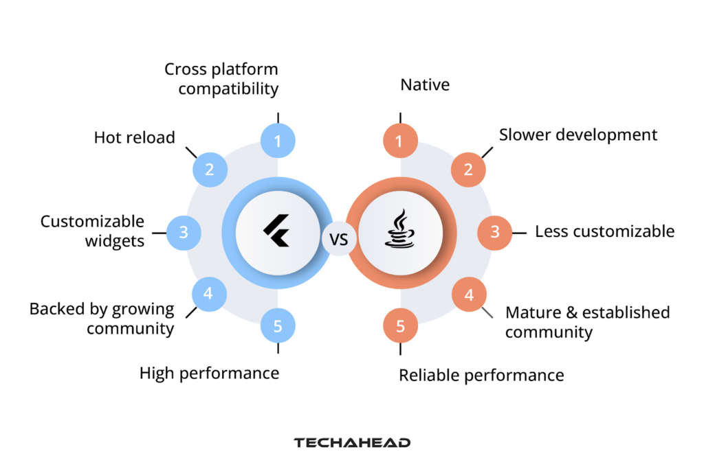 Comparison of Flutter and Java for Android development
