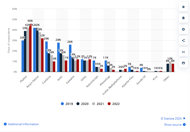 Why Does A Flutter App Usually Take A Long Time to Develop?
