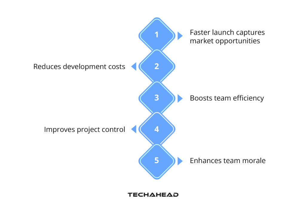 Importance of Optimizing Development Time