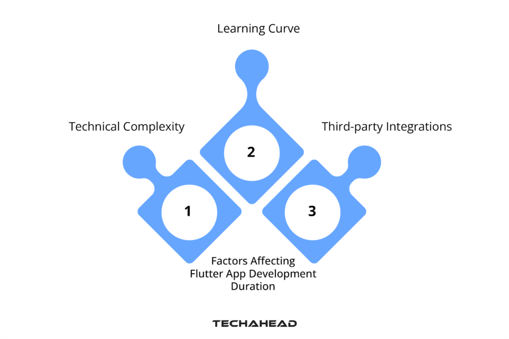 Factors Affecting Flutter App Development Duration