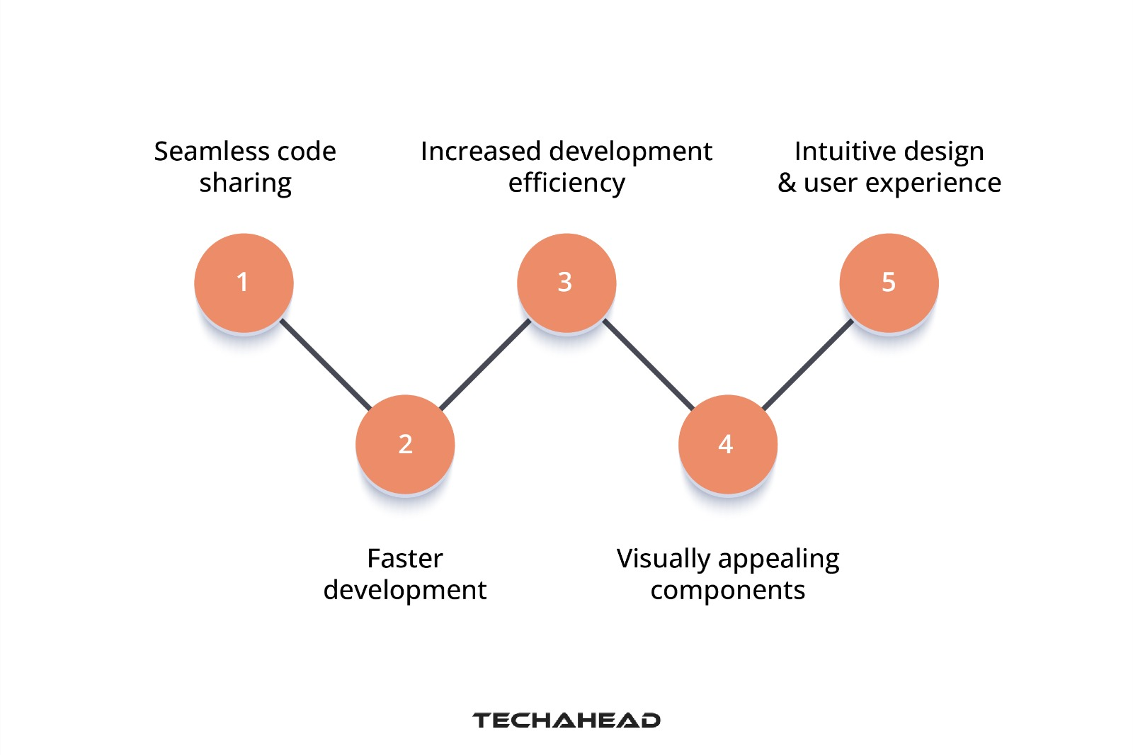 Advantages of using Flutter for SDK development