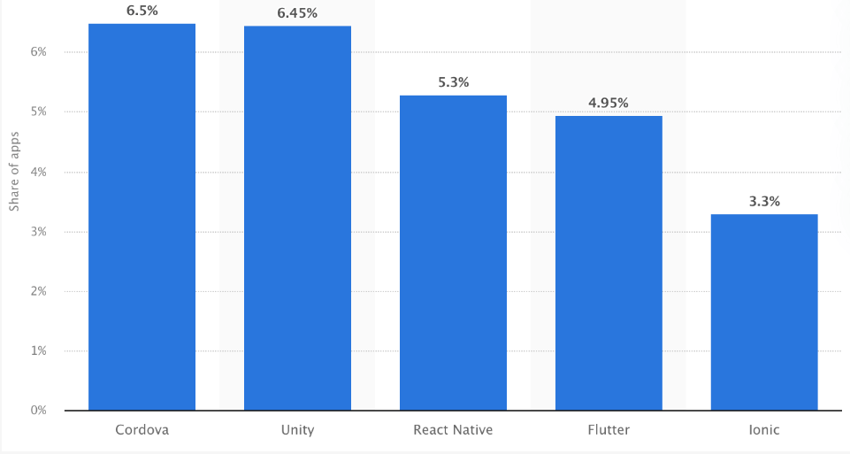 Can I build an application like Instagram with React Native?