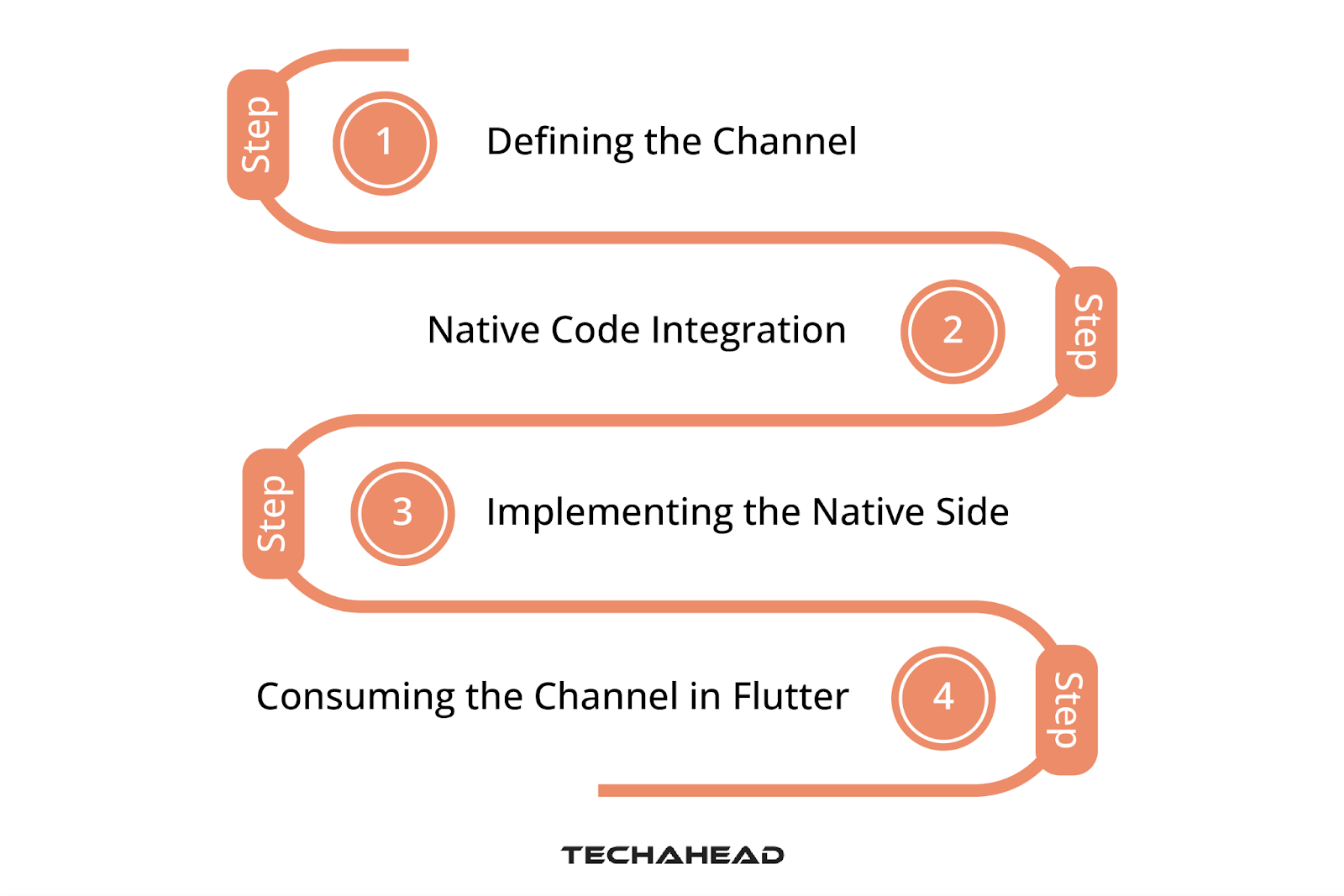 Creating Native Libraries with Flutter