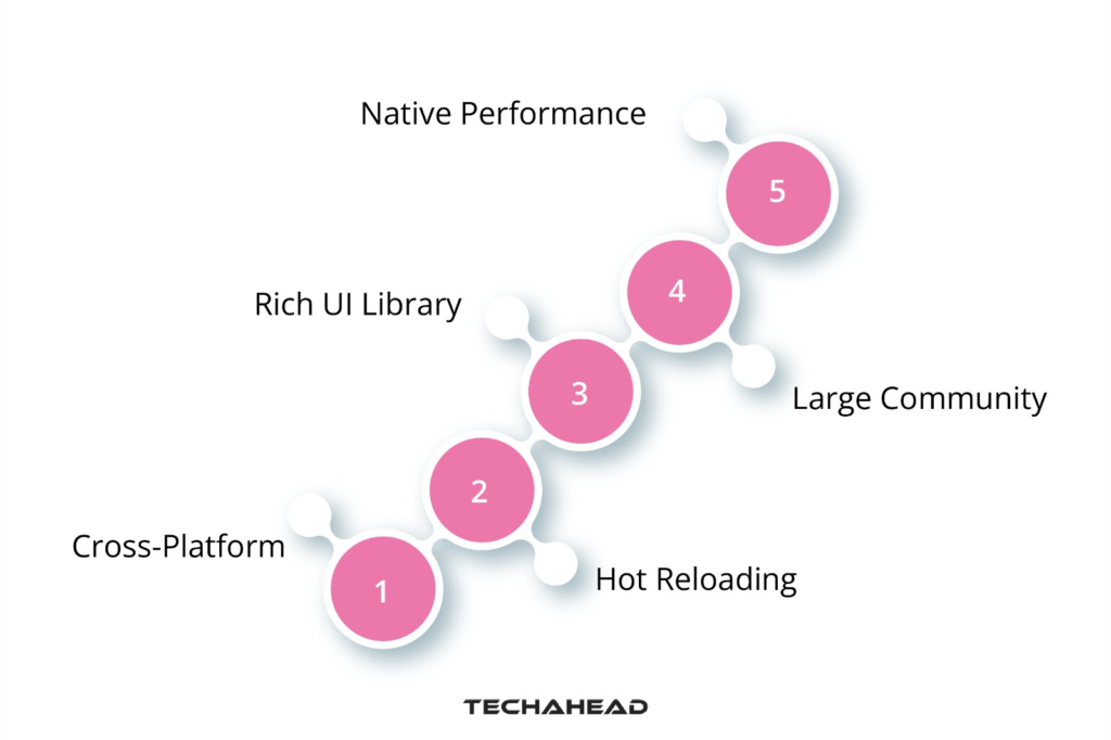 Exploring React Native for App Development