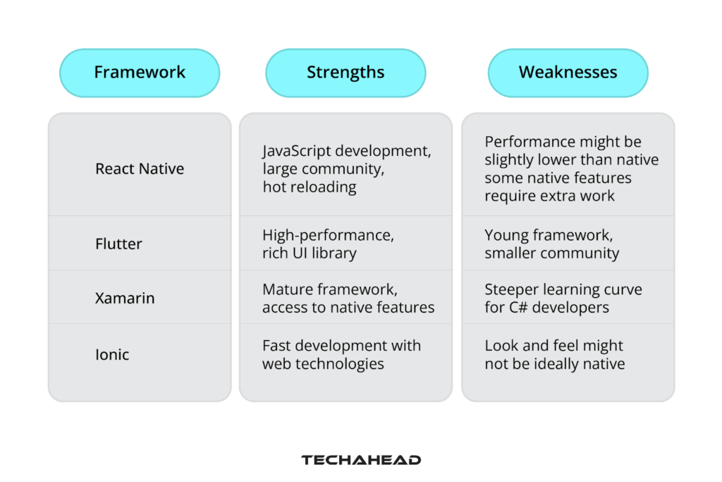 Strengths and Weaknesses of Each Framework