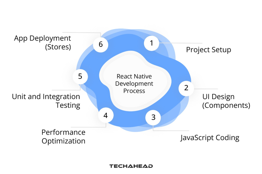 Understanding the React Native Development Process
