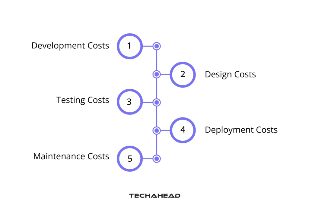 React Native Project Budget Breakdown