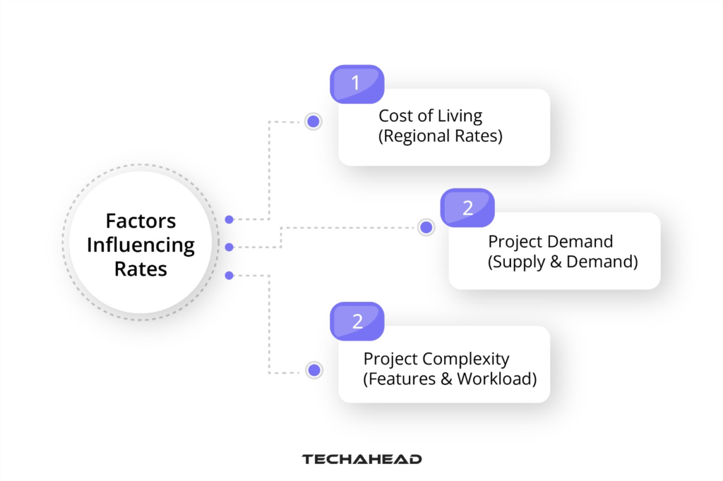 Factors Influencing Rates