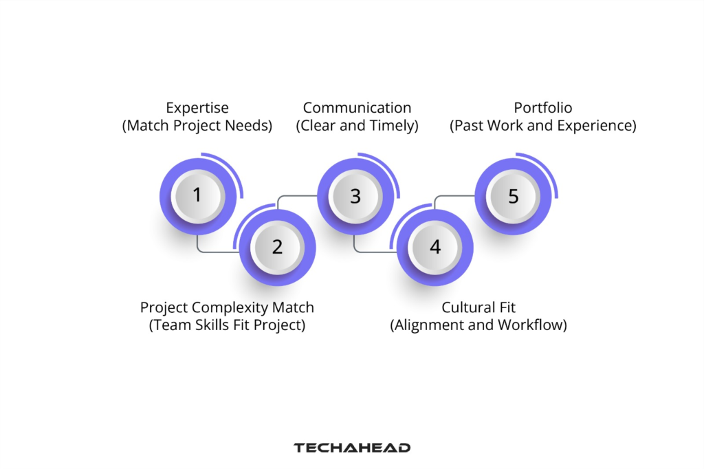 Selecting a Development Team Based on Rates