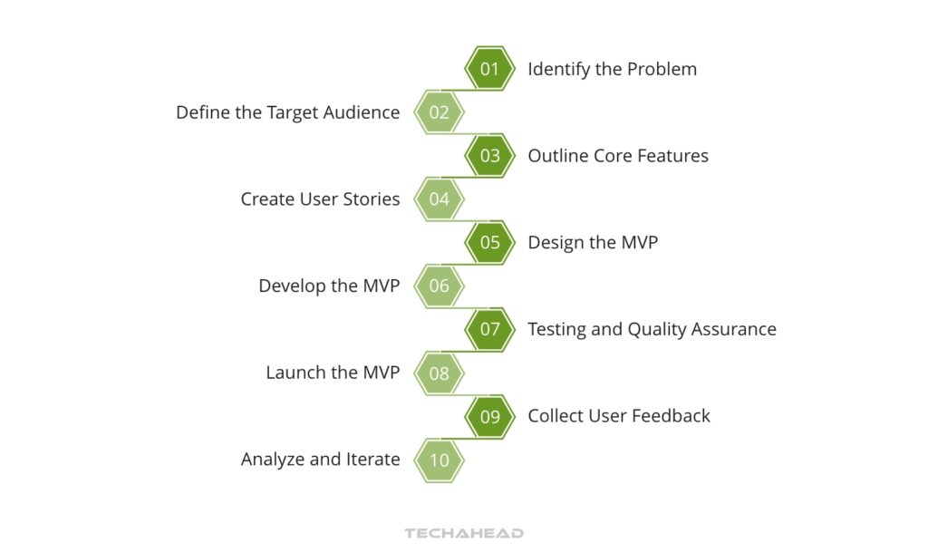 Understanding the MVP Development Process