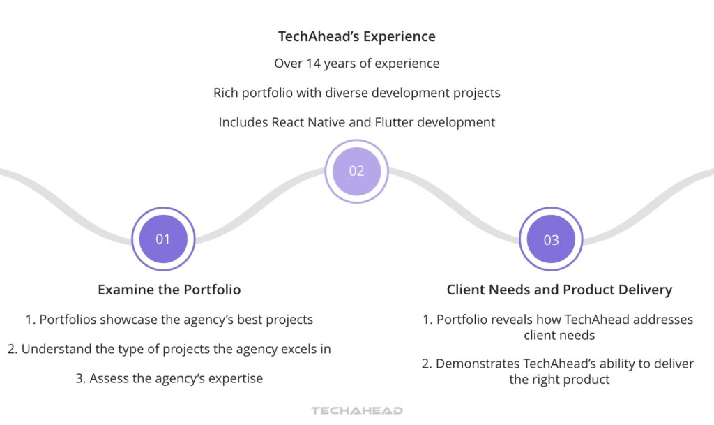TechAhead’s Portfolio Is Head-Turning