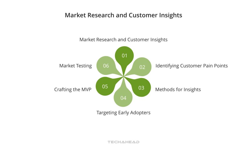 Market research and customer insights