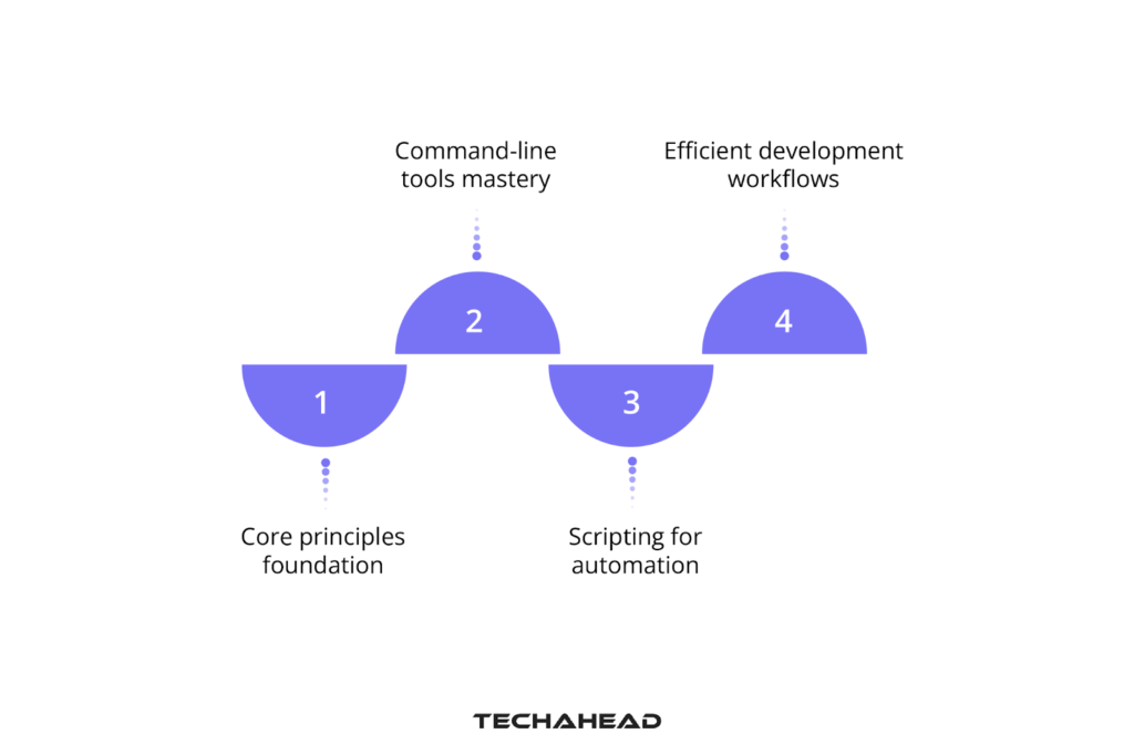 Understanding UNIX for iOS Development