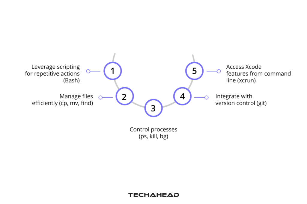 Utilizing UNIX Commands and Tools in iOS Development Workflows
