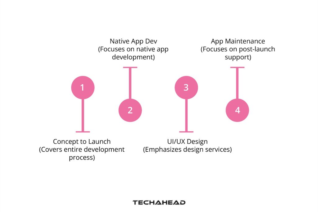 A Range of Development Services