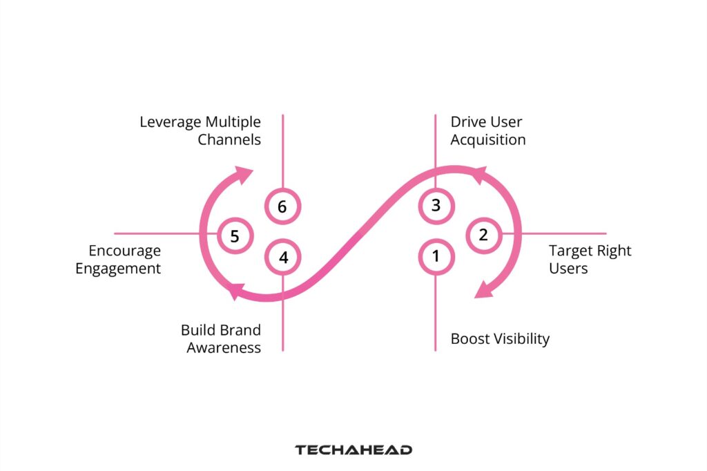 App Marketing and App Store Optimization (ASO)