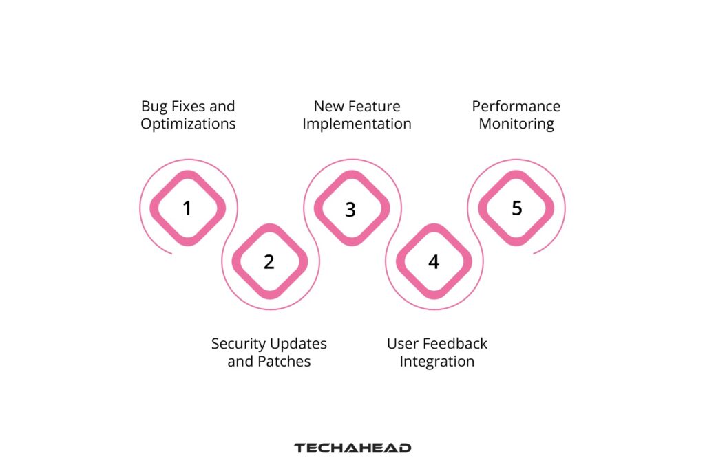 App Maintenance, Support, and Updates