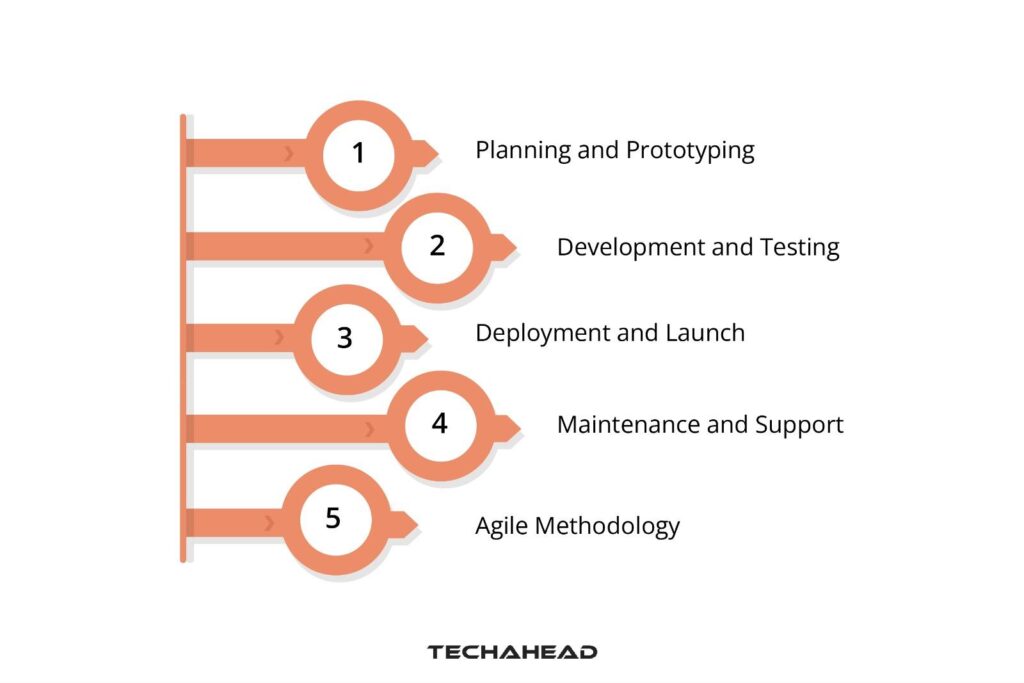 The Roadmap to Success: Understanding the Development Process