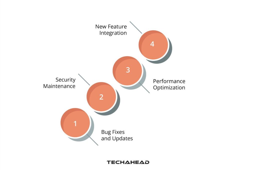 The Foundation of Longevity: App Maintenance and Support
