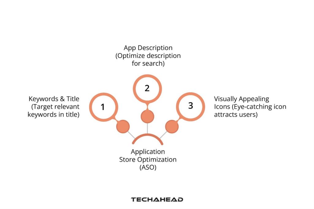 Application Store Optimization (ASO)