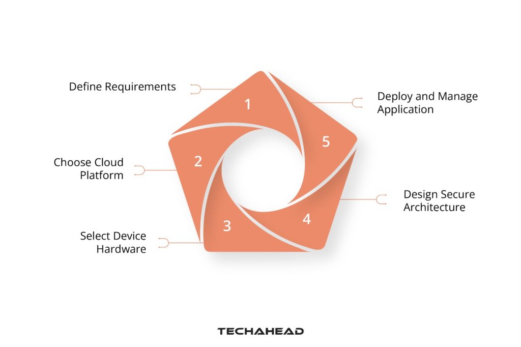 IoT App Development in the Cloud