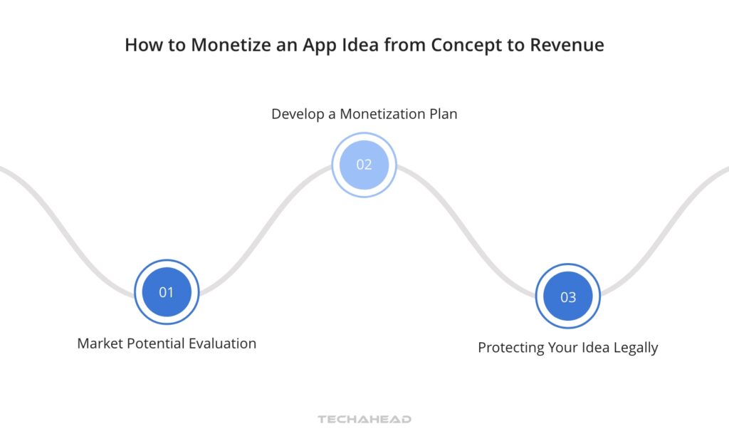 How to Monetize an App Idea: From Concept to Revenue
