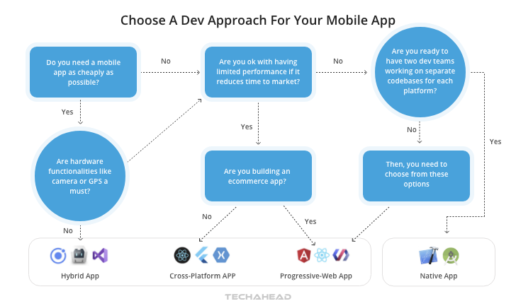 Native vs. Hybrid App Development Cost Comparison