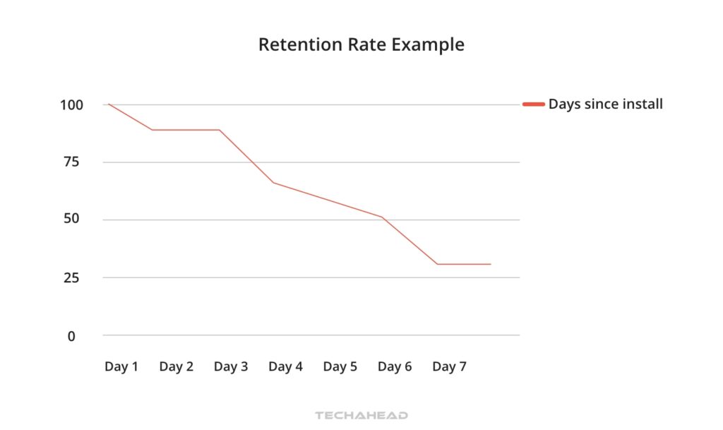 Effective Retention Strategies For Mobile Apps