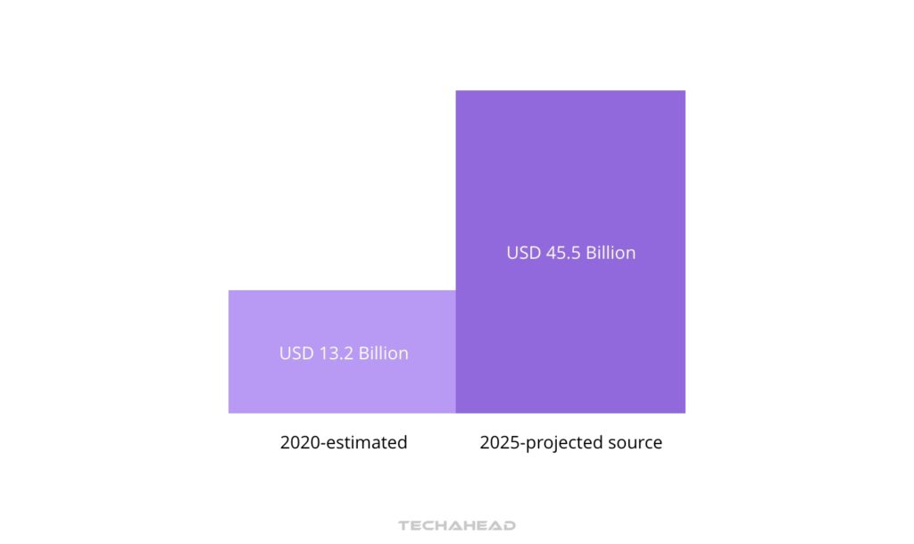 Low Code/No Code Vs Traditional Development