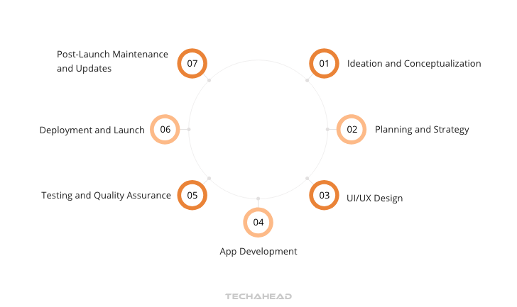 Stages of Mobile App Development
