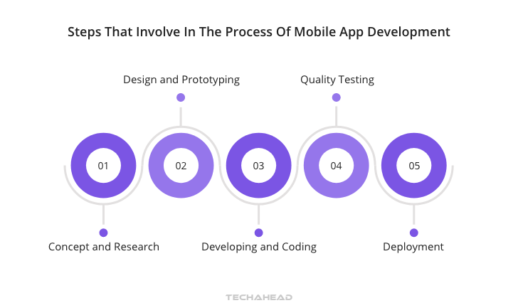 Steps That Involve In The Process Of Mobile App Development