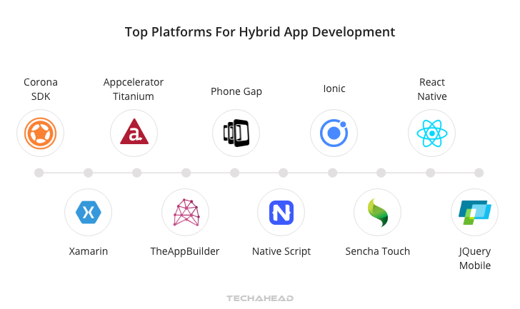 Native vs. Hybrid App Development Cost Comparison