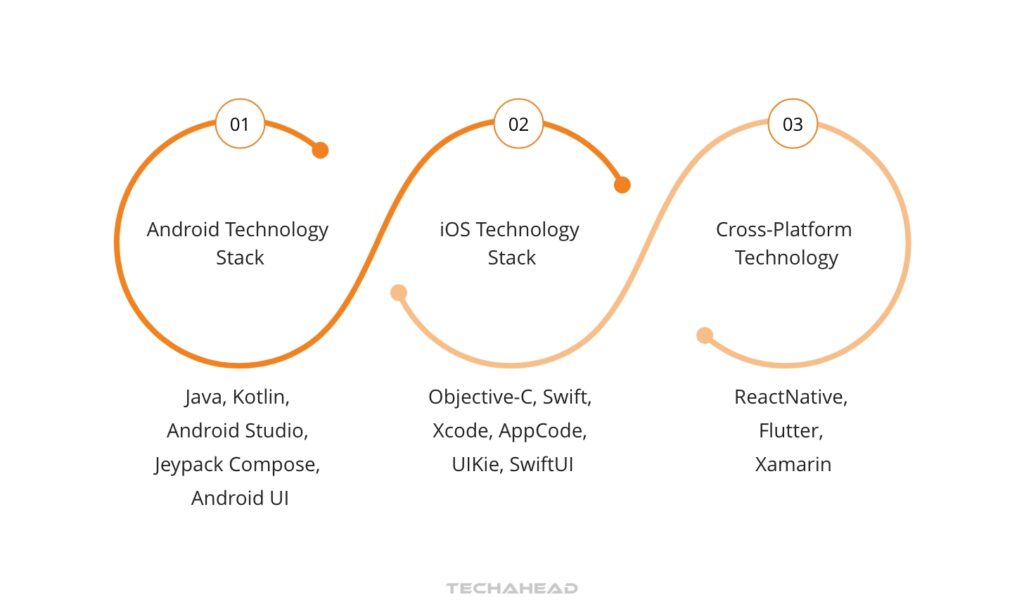 Types of tech stacks for mobile app development