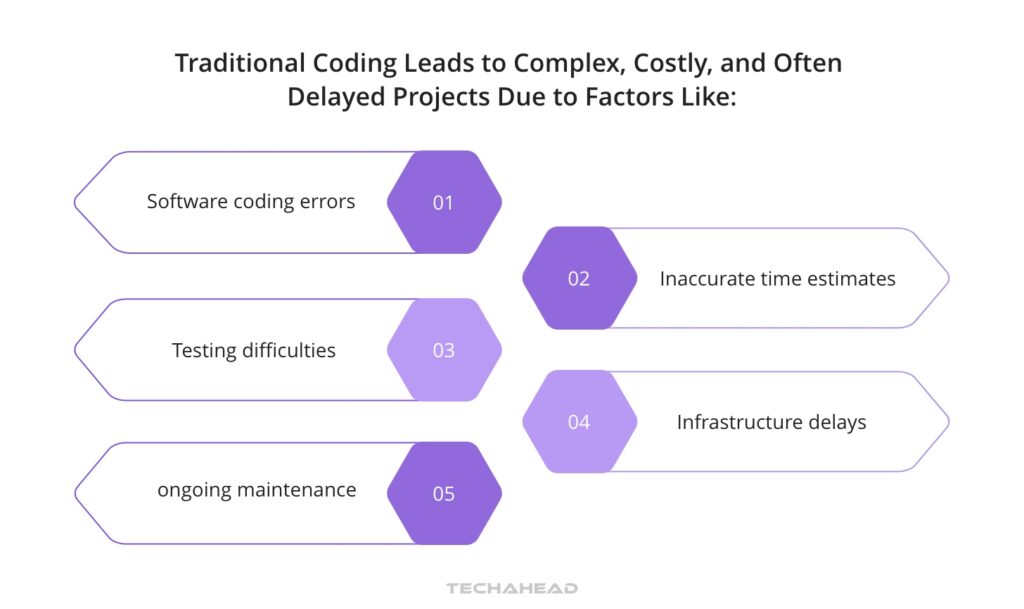 Understand What Low Code/No Code and Traditional Development is