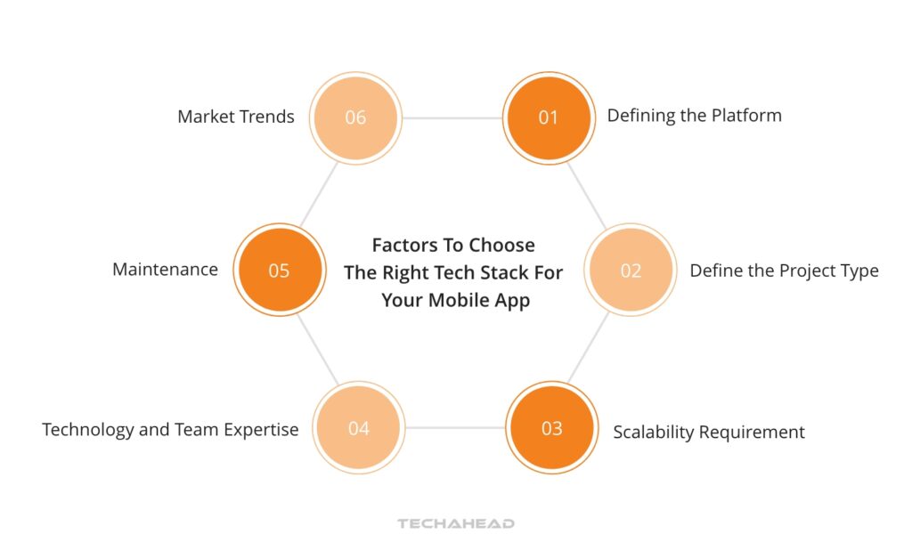 Factors to choose the right tech stack for your mobile app