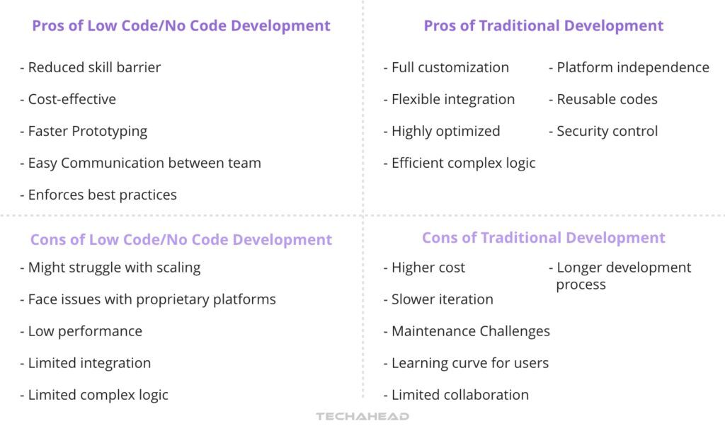 Pros and Cons Between Low Code Vs Traditional Development