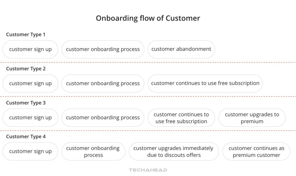 Onboarding flow of Customer