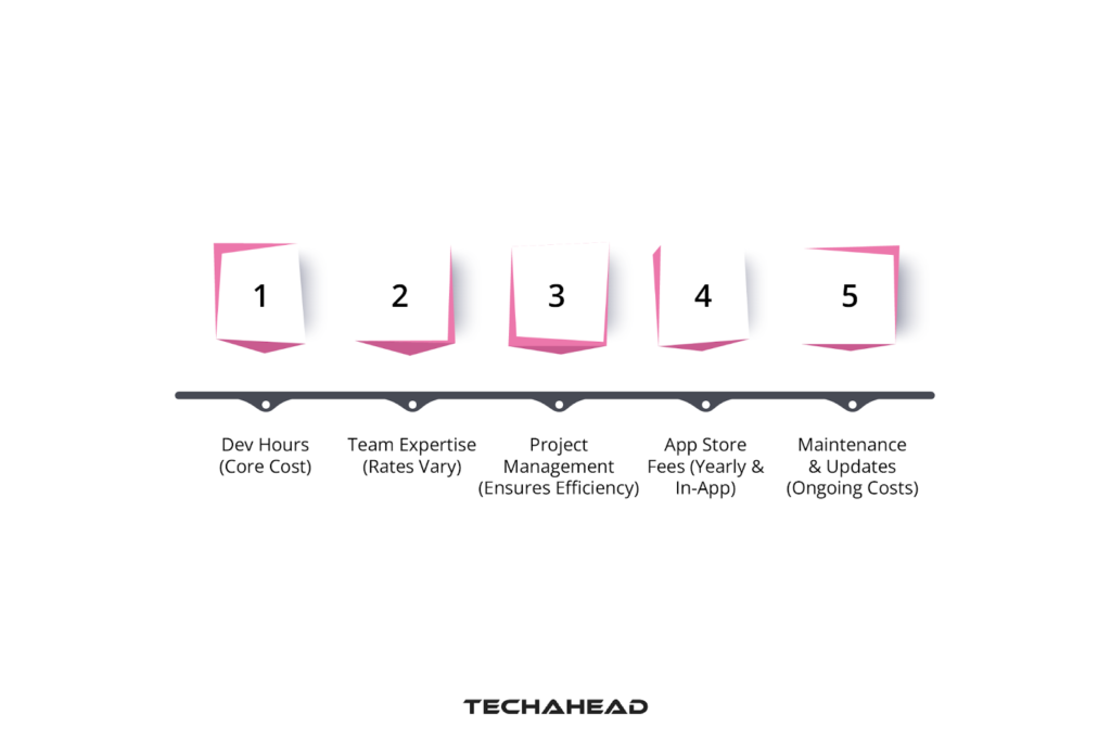 cost of building an iOS app