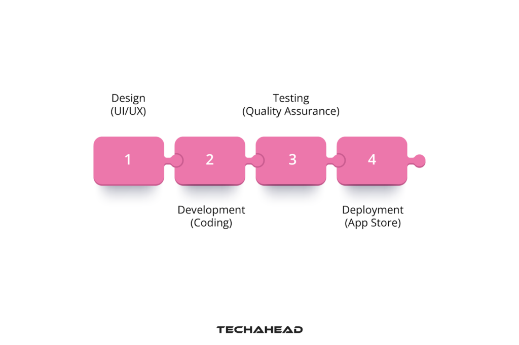 Development Phase Costs