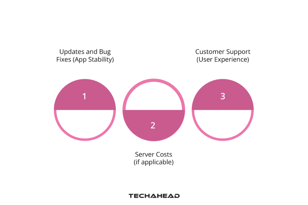 Ongoing Maintenance Costs