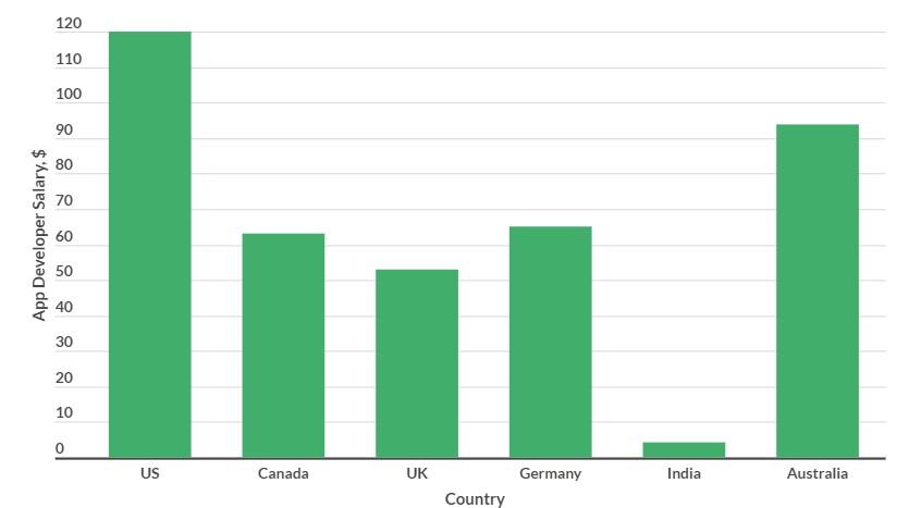 How Much Does iOS App Development Cost?